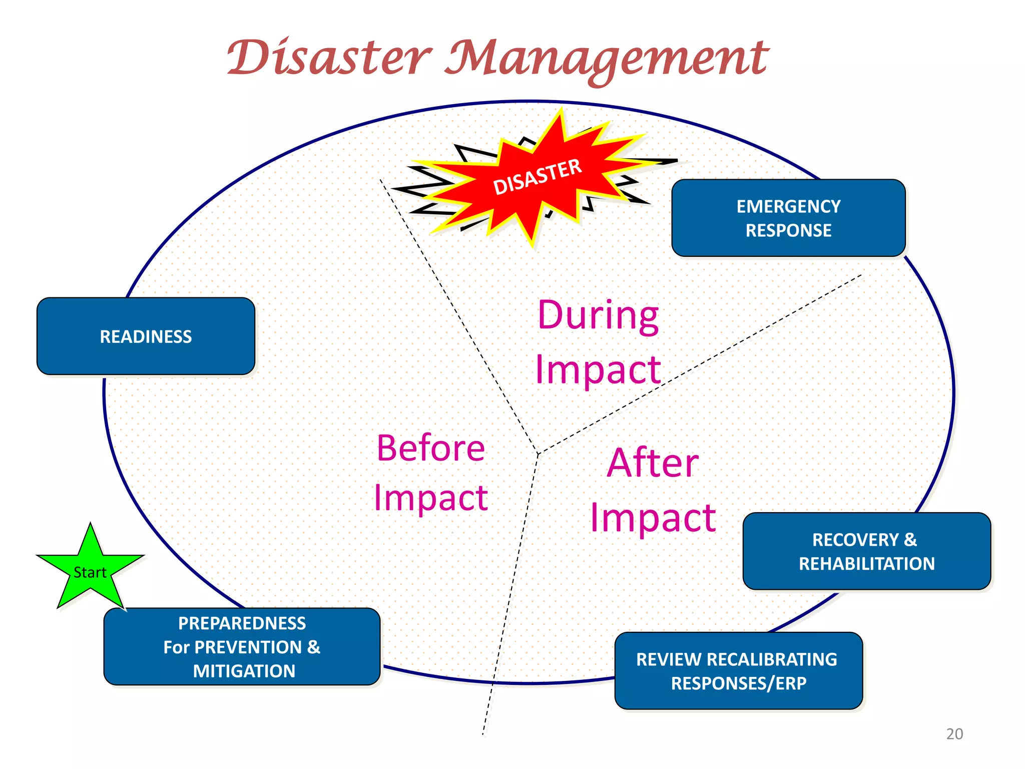 Disaster Management


                                                  EMERGENCY
                                                   RESPONSE




   READINESS
                                     During
                                     Impact
                            Before      After
                            Impact
                                       Impact             RECOVERY &
Start                                                    REHABILITATION

           PREPAREDNESS
         For PREVENTION &
                                         REVIEW RECALIBRATING
             MITIGATION
                                            RESPONSES/ERP

                                                                          20
 