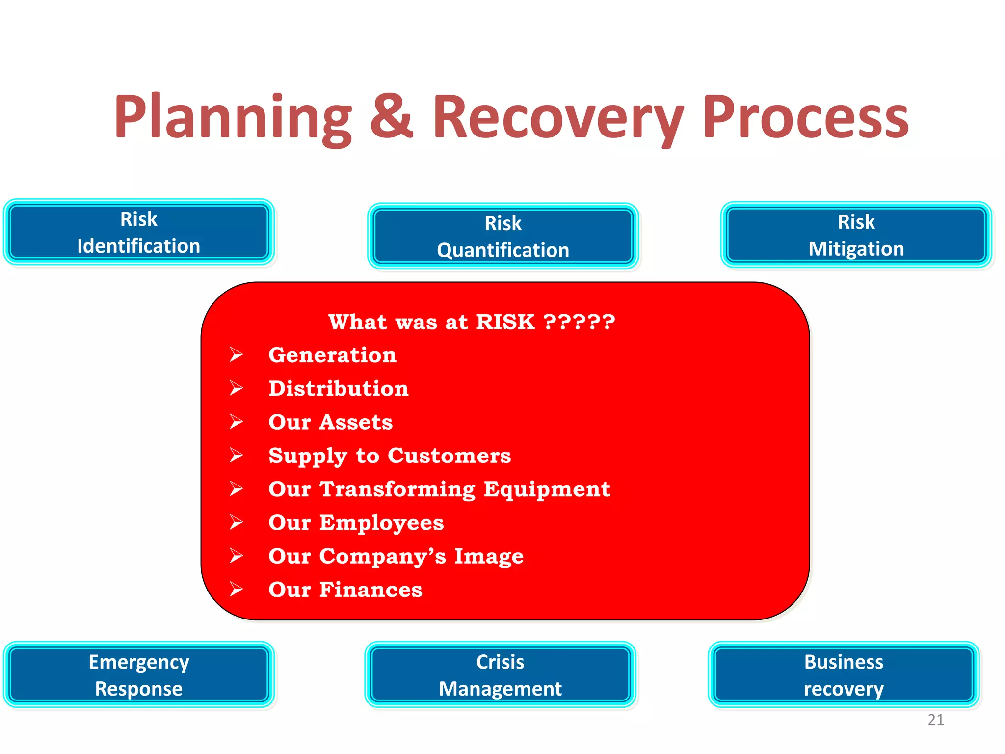 Planning & Recovery Process
    Risk                                Risk            Risk
Identification                      Quantification   Mitigation


                         What was at RISK ?????
                    Generation
                    Distribution
                    Our Assets    INCIDENT
                    Supply to Customers
                    Our Transforming Equipment
                    Our Employees
                    Our Company’s Image
                    Our Finances


 Emergency                             Crisis        Business
  Response                          Management       recovery
                                                                  21
 