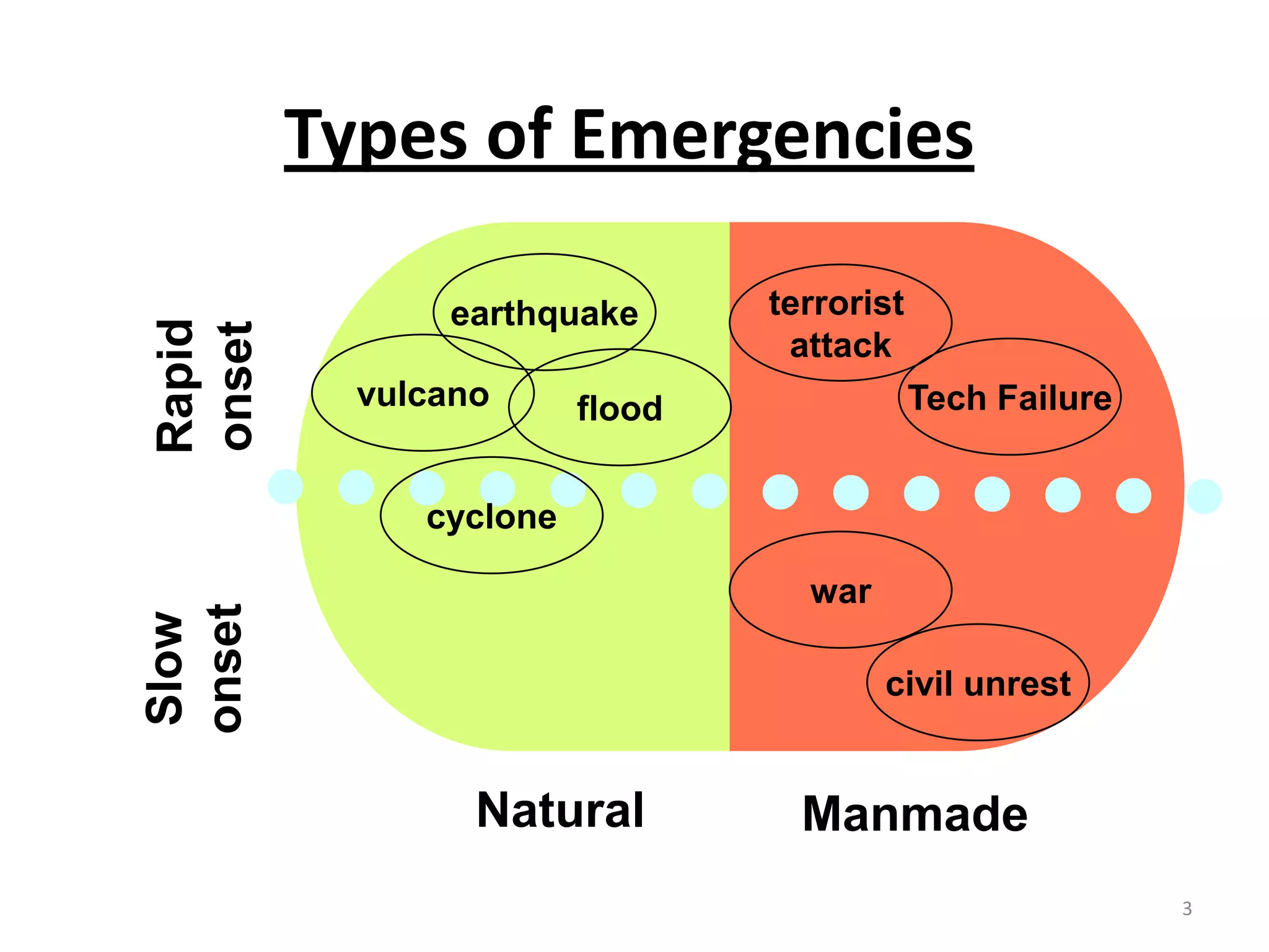 Types of Emergencies

              earthquake       terrorist
Rapid
onset

                                attack
          vulcano      flood               Tech Failure


             cyclone

                                 war
onset
Slow




                                       civil unrest


                Natural          Manmade
                                                          3
 