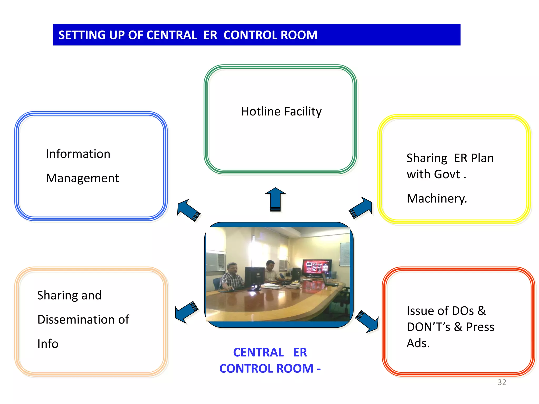 Disaster Control Room
   SETTING UP OF CENTRAL ER CONTROL ROOM




                             Hotline Facility


 Information                                    Sharing ER Plan
 Management                                     with Govt .
                                                Machinery.




Sharing and
                                                Issue of DOs &
Dissemination of
                                                DON’T’s & Press
Info                                            Ads.
                           CENTRAL ER
                         CONTROL ROOM -
                                                                  32
 