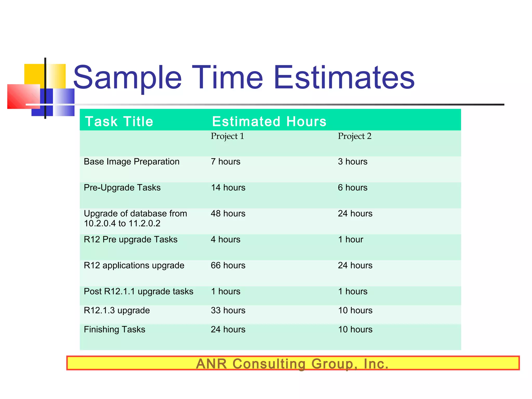 Sample Time Estimates
Task Title

Estimated Hours
Project 1

Project 2

Base Image Preparation

7 hours

3 hours

Pre-Upgrade Tasks

14 hours

6 hours

Upgrade of database from
10.2.0.4 to 11.2.0.2

48 hours

24 hours

R12 Pre upgrade Tasks

4 hours

1 hour

R12 applications upgrade

66 hours

24 hours

Post R12.1.1 upgrade tasks

1 hours

1 hours

R12.1.3 upgrade

33 hours

10 hours

Finishing Tasks

24 hours

10 hours

ANR Consulting Group, Inc.

 