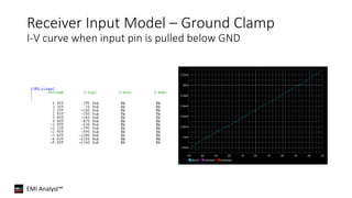EMI Analyst™
Receiver Input Model – Ground Clamp
I-V curve when input pin is pulled below GND
 