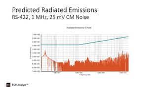 EMI Analyst™
Predicted Radiated Emissions
RS-422, 1 MHz, 25 mV CM Noise
 