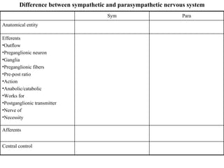 Difference between sympathetic and parasympathetic nervous system Central control Afferents Efferents  Outflow Preganglionic neuron Ganglia  Preganglionic fibers Pre-post ratio Action Anabolic/catabolic Works for Postganglionic transmitter Nerve of  Necessity Anatomical entity Para Sym 