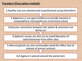 Procedure (cat spleen method):
6.A ligature is placed around the portal vein
5.Adrenal glands are also removed(to avoid the effect due to
release of pressor amines)
4.Spleenic nerves are also cut to avoid liberation of
catecholamines from other sites
3.Vascular connection between the spleen & omentum are
being cut
2.Abdomen is cut open (midline incision)& intestine is
removed(from mid duodenum to terminal colon)
1.Healthy cats are selected and anaesthetized using chloroform
 