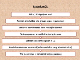 Procedure :
Mice(15-20 gm) are used
Animals are divided into groups as per requirement
Vehicle is administered in sc route (for control)
Test compounds are added to the test group
Std Nor-epinephrine given in i.v.
Pupil diameters are measured(before and after drug administration)
The mean value is compared between groups
 