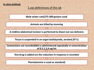 In vitro method:
1.vas deferences of the rat
Male wister cats(275-300 gm)are used
Animals are killed by stunning
A midline abdominal incision is performed to disect out vas deferens
Tissue is suspended in an organ bath(tyrode, aerated,35*c)
Contractions are recorded(NA is administered repeatedly in concentration
of 0.5,1,2,4 ug/ml
Test drug is added are the reduction in response is recorded
Phentolamine is used as standard)
 