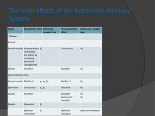 The main effects of the Autonomic Nervous
System
Organ Sympathetic effect Adrenergic
receptor type
Parasympathetic
effect
Cholinergic receptor
type
Viscera
Bronchi
Smooth muscle No sympathetic
innervation,
but dilated by
circulating
adrenaline
(epinephrine)
β2 Constriction M3
Glands No effect - Secretion M3
Gastrointestinal tract
Smooth muscle Motility ↓ α1, α2, β2 Motility ↑ M3
Sphincters Constriction α2, β2 Dilatation M3
Glands No effect - Secretion
Gastric acid
secretion
M3
M3
Bladder Relaxation β2
Sphincter
contraction
α1 Sphincter
relaxation
Sphincter relaxation
 