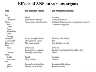 Effects of ANS on various organs
41
 