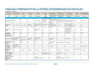 TABLEAU COMPARATIF DE 10 OFFRES ECONOMIQUES OU SOCIALES
(réalisé par F. Ducasse)
    Opérateur            Zéro Forfait               SFR                Orange                Leclerc             Simyo            RECONNECT               SFR/Emmaüs                 Le fil solidaire         Talktel     Virgin/M6 Mobile
                                                                                                                   Carte        LIGNE SOLIDAIRE         Offre Emmaüs Defi -     Carte prépayée (tous
       Offre                Eco50RSA              Offre RSA            Offre RSA      Offre prépayée                                                                                                    Forfait 2HEURES         Forfait bloqué
                                                                                                                 Prépayée         BOITE VOCALE            mobile solidaire          opérateurs)
                                                                                                             Contenu de l'offre
                                                                                                                               3,33€/mois ou gratuit
                                                                                                           selon recharge                               4,50 € ou 6,50 €.
                                                                                                                               si prise en charge par                       gratuit (cout réel 40,86
Coût total par mois   9,90 €               10 €                 10 €                3,50 € + recharges     (10€/1mois ;                                 Maximum 4 recharges                             13,90 €           19,90 € (+ tel)
                                                                                                                               les partenaires                              € pour les associations)
                                                                                                           30€/3mois)                                   par mois (26 €)
                                                                                                                               sociaux
                                                                                                                               1h30/mois
                                                                                    selon le montant de la                                                                     60mn vers les portables
Nombre de mn                                                    100 SMS ou                                 selon recharge. 10€ uniquement pour le
                      50 mn + 50 SMS       40 mn + 40 SMS                           recharge,min. 5€ pour                                               54 ou 82mn             ou 90mn vers les fixes   120mn             60mn
d'appel                                                         40 mn + 40 SMS                             = 52 mn             rappel des n° laissés
                                                                                    32 mn                                                                                      chez tous les opérateurs
                                                                                                                               sur la boîte
                                                                                                                                                                               0 € pour utilisateur
Prix de la mn         0,14 € (si SMS = 6                                            0,16 € (3,50€ non                                                                          (cout réel 0,69 €/mn
                                           0,38 €               0,38 €                                     0,19 €              0,03 €                   0,08 €                                          0,115 €           0,33 €
d'appel               cts)                                                          compris)                                                                                   vers portable et
                                                                                                                                                                               0,46€/mn vers fixe)
Coût du SMS           0,06 €               0,10 €               0,10 €              0,07 €                 0,10 €              pas de sms               0,05 €                 selon l'opérateur        0,10 €            illimités
Facturation à la
seconde dès la        oui                  oui                  oui                 oui                    oui                 oui                      oui                    oui                      oui               oui
première seconde
                                          15,90 €, inclus 10€
                     9,50 € / Gratuit sur                                           14,90 dont 10€ de
                                          de                    10 € sauf clients                                              pas de carte sim :
Coût de la carte SIM presentation de                                                communications         1€                                           5€                     selon l'opérateur        9,50 €            0€
                                          communications        déjà Orange                                                    boîte vocale
                     justificatif                                                   (4,90 €)
                                          (5,90 €)
Coût de la mn hors
                                                                                                                               pas de recharge
forfait ou de la     0,19 €               0,38 €                0,38 €              0,16 €                 0,19 €                                       0,38 € hors recharge   selon l'opérateur        0,36 €            0,42 €
                                                                                                                               possible
recharge
                     oui : alerte mail au
Alerte sur sa
                     bout de 10€,
consommation                              oui                   oui                 oui                    oui                 oui si appel             oui                    oui                      oui               Suivi conso gratuit
                     blocage au bout de
(alerte SMS)
                     15€
Blocage des n°
                                                                                                                                                                                                        sur demande +1,50
étrangers ou n°      oui                  sur demande           sur demande         sur demande            sur demande         non                      sur demande            selon l'opérateur                          Sur demande
                                                                                                                                                                                                        €
spéciaux
Durée de validité de                                                                                       de 15 à 90 jours                             2 ou 3 mois selon
                     *                     *                    *                   un an                                      3 mois                                          3 mois                   *                 *
la carte prépayée                                                                                          selon coût recharge                          recharge
Durée de la carte
prépayée : appel du
                                                                                    3mois après                                                         6 mois après
répondeur et        *                      *                    *                                        3 mois                7mois                                           selon l'opérateur        *                 *
                                                                                    épuisement du crédit                                                épuisement du crédit
possibilité d'être
appelé




L’accès de tous aux télécommunications – AFUTT – ANSA – juin 2011                                                                             41/50
 