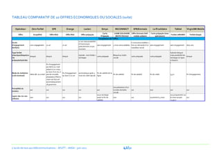 TABLEAU COMPARATIF DE 10 OFFRES ECONOMIQUES OU SOCIALES (suite)


   Opérateur           Zéro Forfait               SFR              Orange              Leclerc                Simyo           RECONNECT            SFR/Emmaüs             Le fil solidaire             Talktel    Virgin/M6 Mobile
                                                                                                                Carte        LIGNE SOLIDAIRE     Offre Emmaüs Defi -    Carte prépayée (tous
       Offre                Eco50RSA           Offre RSA           Offre RSA        Offre prépayée                                                                                             Forfait 2HEURES          Forfait bloqué
                                                                                                              Prépayée         BOITE VOCALE        mobile solidaire         opérateurs)
                                                                                                          Souplesse de l'offre
                                                                                 un an mais possibilité
Durée                                                                                                                                            6 mois,renouvelables 1
                                                                                 d'interrompre
d'engagement          sans engagement    un an               un an                                      sans engagement     3 mois renouvelables fois sur demande d'un sans engagement         sans engagement    deux ans
                                                                                 gratuitement à tout
(forfaits)                                                                                                                                       travailleur social
                                                                                 moment
Type forfait                                                                                                                                                                                   hybride (bloqué
(classique/bloqué/ca                                                             hybride : mini forfait +                   Bloqué sur boîte                                                   mais possibilité de
                     bloqué              bloqué              bloqué                                       carte prépayée                         carte prépayée        carte prépayée                              bloqué
rte                                                                              recharges                                  vocale                                                             recharger en ligne
prépayée/hybride)                                                                                                                                                                              si besoin)

                                          fin d'engagement
                                          par lettre ou mail
                                          préavis d un mois,
                                          au bout d'un an, si
Mode de résiliation                                           fin d'engagement   automatique après 3 fin de validité de la
                      lettre AR ou e mail pas de nouvelle                                                                  fin de validité       fin de validité       fin de crédit           9,5 €              fin d'engagement
(coût éventuel)                                               au bout d un an    mois de crédit épuisé ligne
                                          attestation RSA le
                                          client est facturé
                                          automatiquement
                                          18,90€/mois
                                                                                                                            non,obtention d'un
Portabilité du
                      oui                oui                 oui                 oui                    oui                 numéro de boîte      oui                   non                     oui                oui
numéro
                                                                                                                            vocale
                                                                                                        oui,si recharge                                                                        oui,uniquement sur
report des mn non
                      non                oui                 oui                 oui                    avant la fin de     non                  oui                   oui,limité à 3 mois     le mois suivant    oui
utilisées
                                                                                                        validité                                                                               +1,50 €




L’accès de tous aux télécommunications – AFUTT – ANSA – juin 2011                                                                        42/50
 
