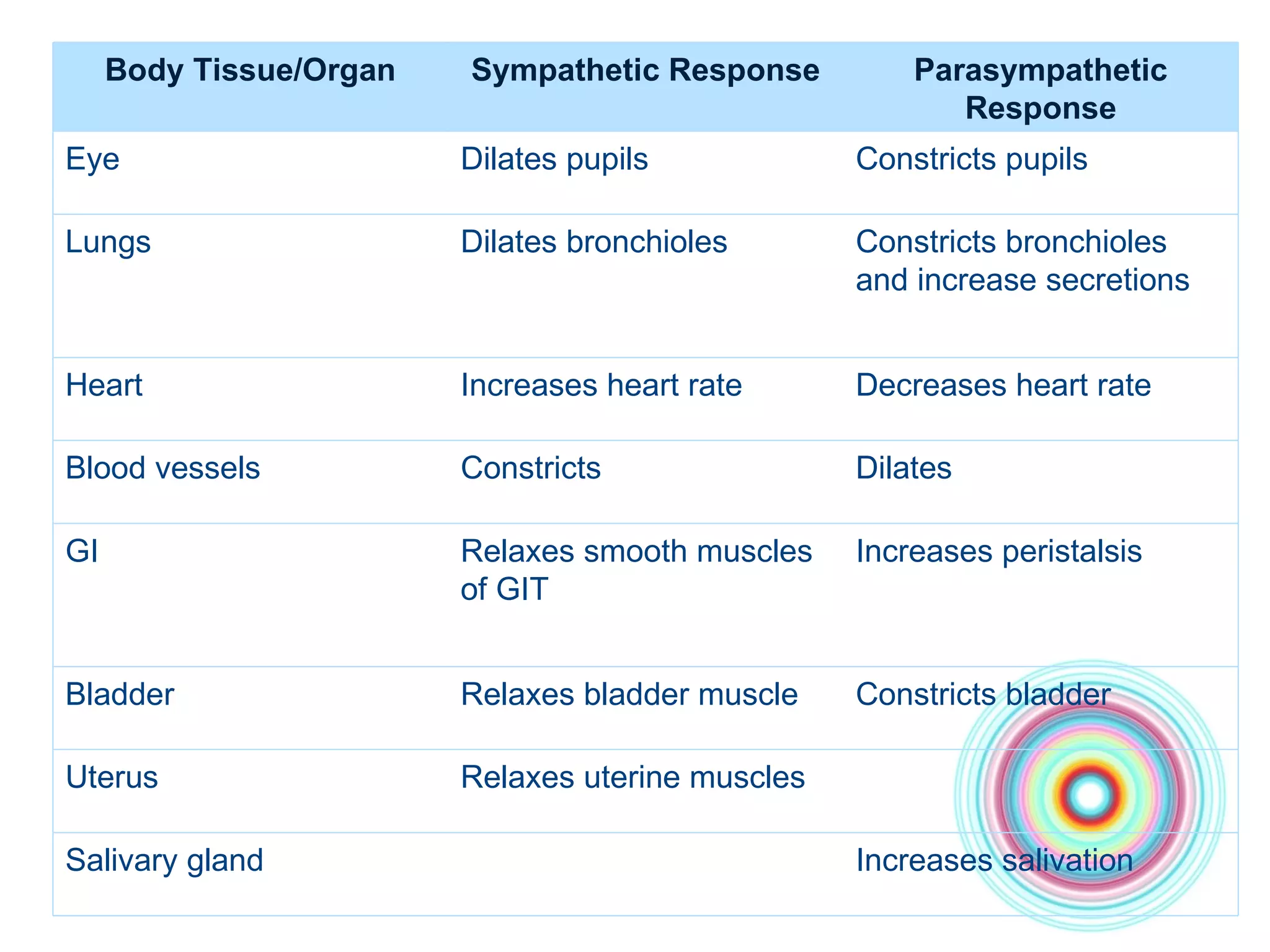 Body Tissue/Organ Sympathetic Response Parasympathetic Response Eye Dilates pupils Constricts pupils Lungs Dilates bronchioles Constricts bronchioles and increase secretions Heart Increases heart rate Decreases heart rate Blood vessels Constricts Dilates GI Relaxes smooth muscles of GIT Increases peristalsis Bladder Relaxes bladder muscle Constricts bladder Uterus  Relaxes uterine muscles Salivary gland Increases salivation  