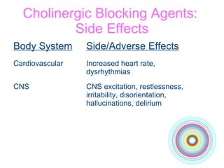 Cholinergic Blocking Agents:  Side Effects Body System Side/Adverse Effects Cardiovascular Increased heart rate,  dysrhythmias CNS CNS excitation, restlessness,  irritability, disorientation,  hallucinations, delirium 