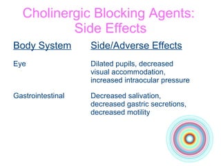 Cholinergic Blocking Agents:  Side Effects Body System Side/Adverse Effects Eye Dilated pupils, decreased  visual accommodation,  increased intraocular pressure Gastrointestinal Decreased salivation,  decreased gastric secretions,  decreased motility 