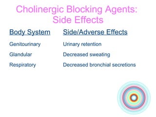 Cholinergic Blocking Agents:  Side Effects Body System Side/Adverse Effects Genitourinary Urinary retention Glandular Decreased sweating Respiratory Decreased bronchial secretions 