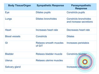 Body Tissue/Organ Sympathetic Response Parasympathetic Response Eye Dilates pupils Constricts pupils Lungs Dilates bronchioles Constricts bronchioles and increase secretions Heart Increases heart rate Decreases heart rate Blood vessels Constricts Dilates GI Relaxes smooth muscles of GIT Increases peristalsis Bladder Relaxes bladder muscle Constricts bladder Uterus  Relaxes uterine muscles Salivary gland Increases salivation  