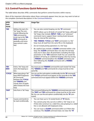 5.5.Control Functions Quick Reference
The table below describes APDL commands that perform control functions within macros.
Most of the important information about these commands appears here, but you may want to look at
the complete command descriptions in the Command Reference.
Usage TipsAction It TakesAPDL
Com-
mand
Defines the start of a
"do" loop.The com-
*DO • You can also control looping via the *IF command.
• ANSYS allows up to 20 levels of nested “do” loops, although
“do” loops that include /INPUT, *USE, or an “unknown”
mands following the
*DO command ex-
command macro support fewer nesting levels because
they do internal file switching.
ecute (up to the *EN-
DDO command) re-
• *DO, *ENDDO, *CYCLE, and *EXIT commands in a “do”
loop must all read from the same file or the keyboard.
peatedly until some
loop control is satis-
fied. • Do not include picking operations in a “do” loop.
• Be careful if you include a /CLEAR command within a do-
loop. The /CLEAR command does not clear the do-loop
stack, but it does clear all parameters including the loop
parameter in the *DO statement itself. You can avoid the
problem of having an undefined looping value by issuing
a PARSAV command before the /CLEAR command, and
then following the /CLEAR command with a PARRES
command.
You must use one *ENDDO command for each nested "do" loop.
The *ENDDO and *DO commands for a loop must be on the
same file.
Ends a "do" loop and
starts the looping ac-
tion.
*EN-
DDO
Youcanusethecycleoptionconditionally(viathe*IFcommand).
The *CYCLE command must appear on the same file as the *DO
command and must appear before the *ENDDO command.
Whenexecutinga"do"
loop,ANSYS bypasses
all commands
*CYCLE
between the *CYCLE
and *ENDDO com-
mands,then (if applic-
able) initiates the next
loop.
The command following the *ENDDO command executes next.
The *EXIT and *DO commands for a loop must be on the same
Exits from a "do" loop.*EXIT
file.You can use the exit option conditionally (via the *IF com-
mand).
Causes commands to
be read conditionally.
*IF • You can have up to 10 nested levels of *IF blocks.
• You cannot jump into, out of, or within a "do" loop or an
if-then-else construct to a :label line, and jumping to a :label
line is not allowed with keyboard entry.
• You can issue a /CLEAR command within an if-then-else
construct. The /CLEAR command does not clear the *IF
Release 14.0 - © SAS IP,Inc.All rights reserved.- Contains proprietary and confidential information
of ANSYS,Inc.and its subsidiaries and affiliates.68
Chapter 5:APDL as a Macro Language
 
