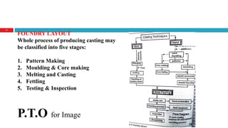 11
FOUNDRY LAYOUT
Whole process of producing casting may
be classified into five stages:
1. Pattern Making
2. Moulding & Core making
3. Melting and Casting
4. Fettling
5. Testing & Inspection
P.T.O for Image
 