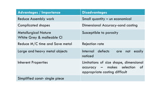 13
Advantages / Importance Disadvantages
Reduce Assembly work Small quantity – un economical
Complicated shapes Dimensional Accuracy-sand casting
Metallurgical Nature
White Grey & malleable CI
Susceptible to porosity
Reduce M/C time and Save metal Rejection rate
Large and heavy metal objects Internal defects are not easily
noticed
Inherent Properties Limitations of size shape, dimensional
accuracy – makes selection of
appropriate casting difficult
Simplified const- single piece
 