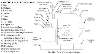 11
PRINCIPAL PARTS OF SHAPER
1. Base
2. Column
3. Cross-rail
4. Saddle
5. Table
6. Ram
7. Tool head
8. Clapper box
9. Apron clamping bolt
10. Down feed hand wheel
11. Swivel base degree graduations
12. Position of stroke
adjustment hand wheel
13. Ram block locking handle
14. Driving pulley
15. Feed disc
16. Pawl mechanism
17. Elevating screw
 