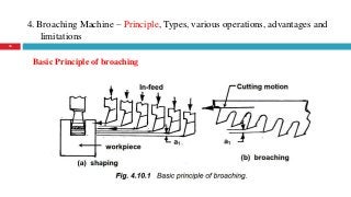 4. Broaching Machine – Principle, Types, various operations, advantages and
limitations
33
Basic Principle of broaching
 