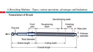 4. Broaching Machine - Types, various operations, advantages and limitations
37
Nomenclature of Broach
 
