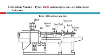 4. Broaching Machine - Types, Parts various operations, advantages and
limitations
41
Parts of Broaching Machine
 