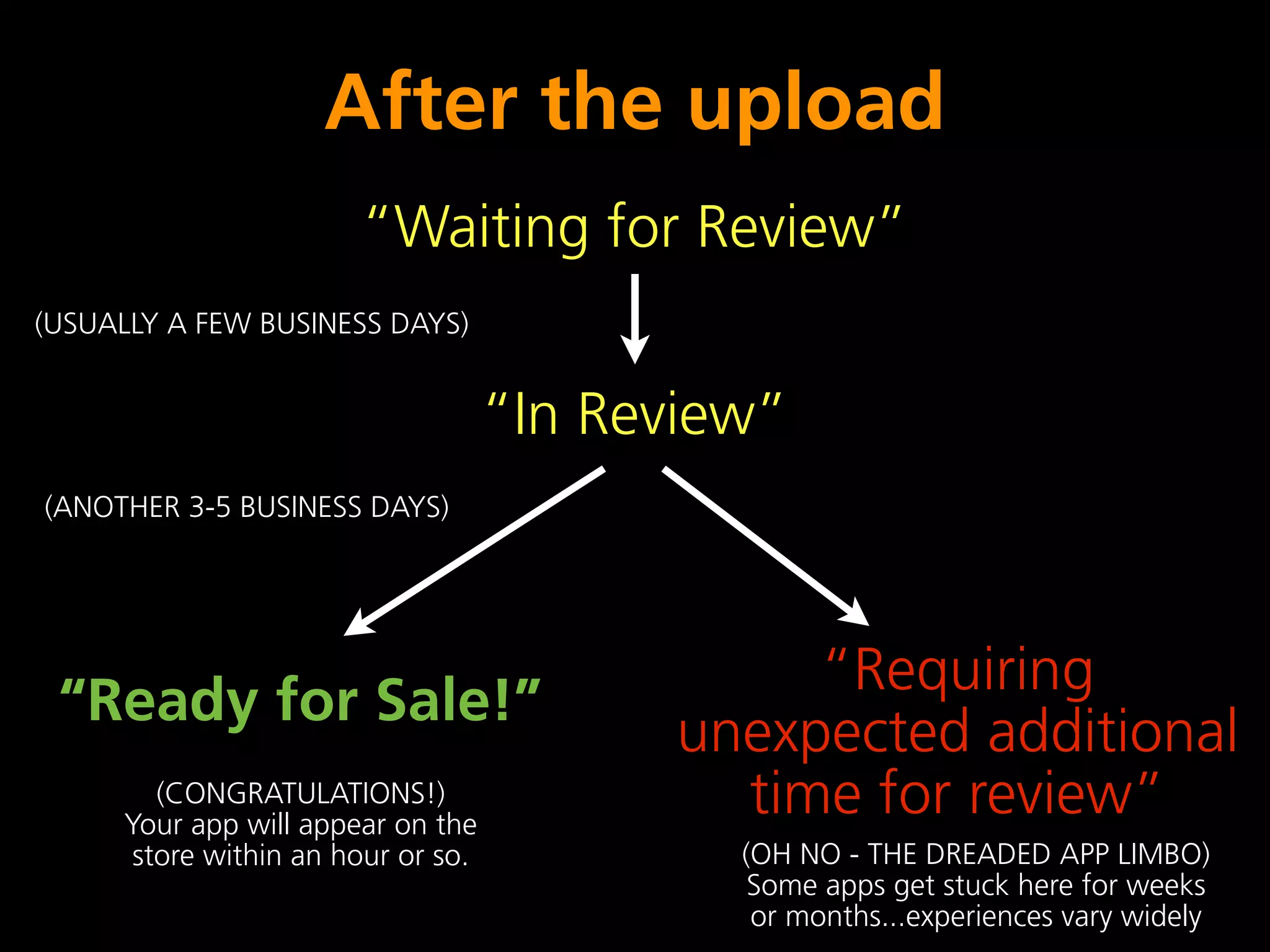 After the upload
                       “Waiting for Review”
(USUALLY A FEW BUSINESS DAYS)


                                    “In Review”
(ANOTHER 3-5 BUSINESS DAYS)




                                                “Requiring
 “Ready for Sale!”
                                           unexpected additional
        (CONGRATULATIONS!)
     Your app will appear on the
                                             time for review”
      store within an hour or so.            (OH NO - THE DREADED APP LIMBO)
                                              Some apps get stuck here for weeks
                                              or months...experiences vary widely
 