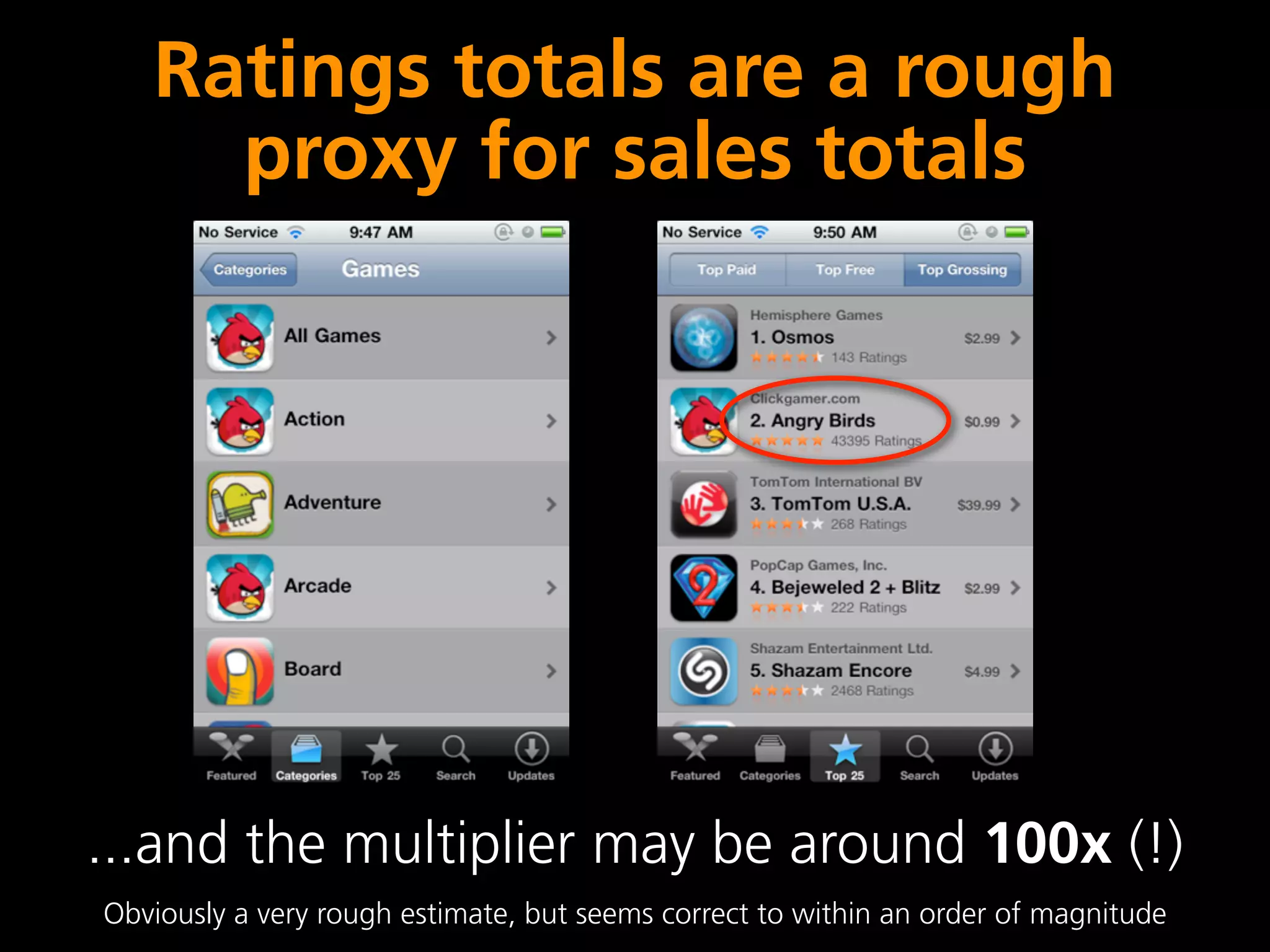 Ratings totals are a rough
     proxy for sales totals




...and the multiplier may be around 100x (!)
Obviously a very rough estimate, but seems correct to within an order of magnitude
 