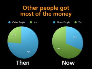 Other people got
       most of the money
Other People         You   Other People         You




25%
                                          30%




                           70%
               75%




      Then                       Now
 