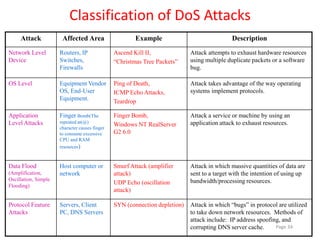 Classification of DoS Attacks
Attack Affected Area Example Description
Network Level
Device
Routers, IP
Switches,
Firewalls
Ascend Kill II,
“Christmas Tree Packets”
Attack attempts to exhaust hardware resources
using multiple duplicate packets or a software
bug.
OS Level Equipment Vendor
OS, End-User
Equipment.
Ping of Death,
ICMP Echo Attacks,
Teardrop
Attack takes advantage of the way operating
systems implement protocols.
Application
Level Attacks
Finger Bomb(The
repeated at(@)
character causes finger
to consume excessive
CPU and RAM
resources)
Finger Bomb,
Windows NT RealServer
G2 6.0
Attack a service or machine by using an
application attack to exhaust resources.
Data Flood
(Amplification,
Oscillation, Simple
Flooding)
Host computer or
network
Smurf Attack (amplifier
attack)
UDP Echo (oscillation
attack)
Attack in which massive quantities of data are
sent to a target with the intention of using up
bandwidth/processing resources.
Protocol Feature
Attacks
Servers, Client
PC, DNS Servers
SYN (connection depletion) Attack in which “bugs” in protocol are utilized
to take down network resources. Methods of
attack include: IP address spoofing, and
corrupting DNS server cache. Page 34
 