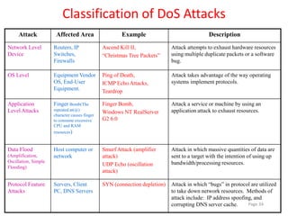 Classification of DoS Attacks
Attack Affected Area Example Description
Network Level
Device
Routers, IP
Switches,
Firewall...