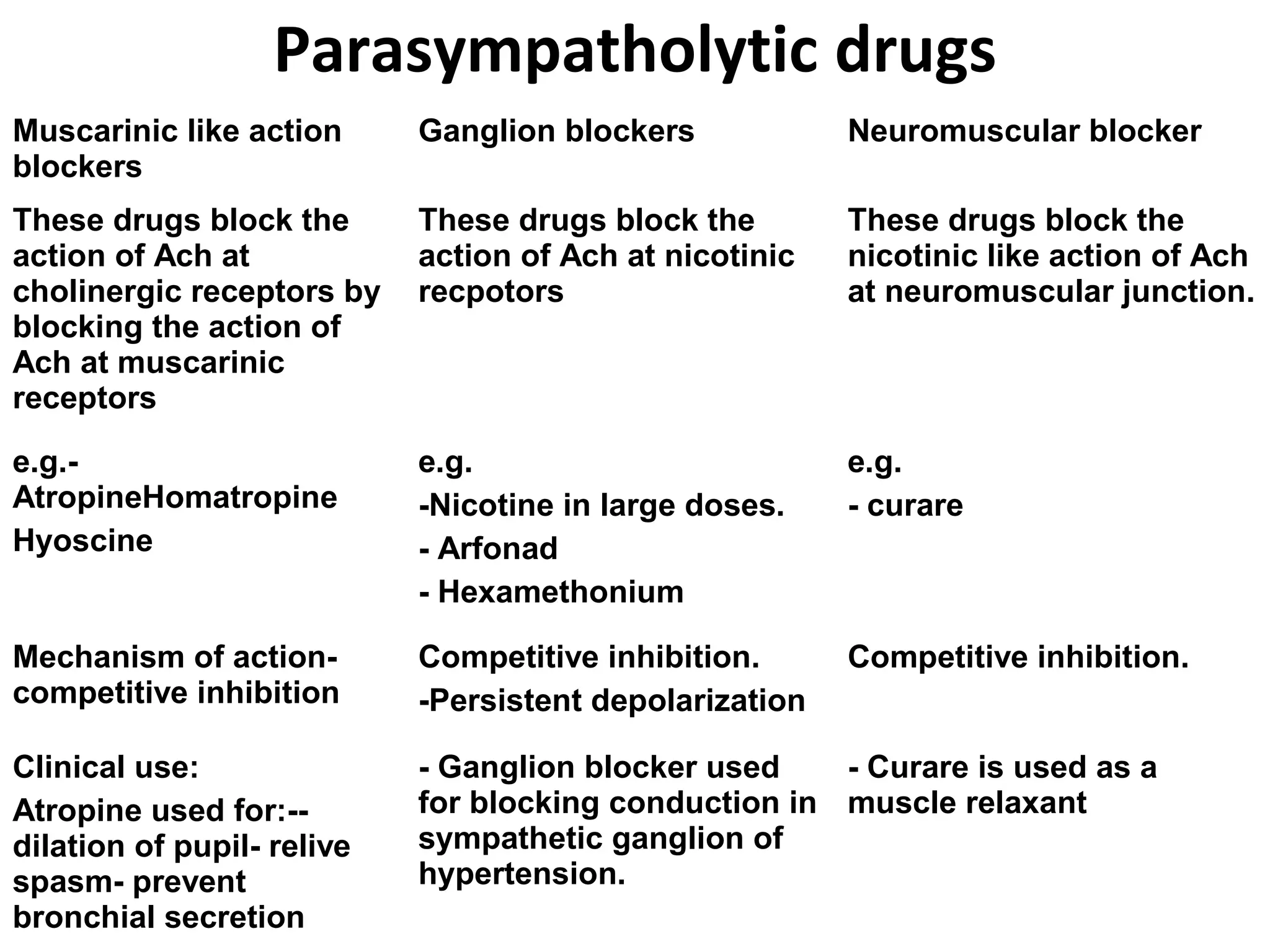 Parasympatholytic drugs
Muscarinic like action
blockers
Ganglion blockers Neuromuscular blocker
These drugs block the
action of Ach at
cholinergic receptors by
blocking the action of
Ach at muscarinic
receptors
These drugs block the
action of Ach at nicotinic
recpotors
These drugs block the
nicotinic like action of Ach
at neuromuscular junction.
e.g.-
AtropineHomatropine
Hyoscine
e.g.
-Nicotine in large doses.
- Arfonad
- Hexamethonium
e.g.
- curare
Mechanism of action-
competitive inhibition
Competitive inhibition.
-Persistent depolarization
Competitive inhibition.
Clinical use:
Atropine used for:--
dilation of pupil- relive
spasm- prevent
bronchial secretion
- Ganglion blocker used
for blocking conduction in
sympathetic ganglion of
hypertension.
- Curare is used as a
muscle relaxant
 