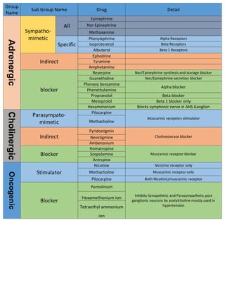 Group
Name
Sub Group Name Drug DetailAdrenergic
Sympatho-
mimetic
All
Epinephrine
Nor Epinephrine
Methoxamine
Specific
Phenylephrine Alpha Receptors
Isoproterenol Beta Receptors
Albuterol Beta 1 Receptors
Indirect
Ephedrine
Tyramine
Amphetamine
blocker
Reserpine Nor/Epinephrine synthesis and storage blocker
Guanethidine Nor/Epinephrine secretion blocker
Phenoxy benzamine
Alpha blocker
Phenethylamine
Propranolol Beta blocker
Metoprolol Beta 1 blocker only
Hexametonium Blocks symphonic nerve in ANS Ganglion
Cholinergic
Parasympato-
mimetic
Pilocarpine
Muscarinic receptors stimulator
Methacholine
Indirect
Pyridostigmin
Cholinesterase blockerNeostigmine
Ambenonium
Blocker
Homatropine
Muscarinic receptor blockerScopolamine
Antrcpine
Oncogenic
Stimulator
Nicotine Nicotinic receptor only
Methacholine Muscarinic receptor only
Pilocarpine Both Nicotinic/muscarinic receptor
Blocker
Pentolinium
Inhibits Sympathetic and Parasympathetic post
ganglionic neurons by acetylcholine mostly used in
hypertension
Hexamethonium ion
Tetraethyl ammonium
ion