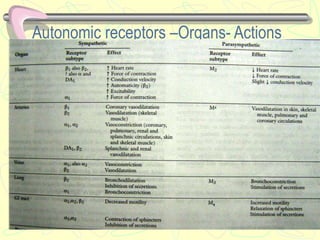 Autonomic receptors –Organs- Actions
 