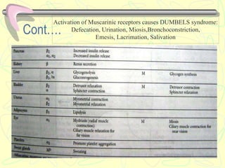 Cont….
Activation of Muscarinic receptors causes DUMBELS syndrome:
Defecation, Urination, Miosis,Bronchoconstriction,
Emesis, Lacrimation, Salivation
 