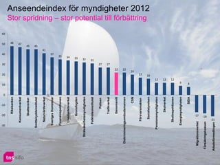 10
                                                                  20
                                                                             30
                                                                                        40
                                                                                                       50
                                                                                                                60




                                                    0




               -30
                             -20
                                        -10
                                                                                                           48
                                   Riksbanken




                                                                                                       47
                     Konsumentverket




                                                                                                      45
                              Skatteverket




                                                                                                      45
              Smittskyddsinstitutet



                                                                                                 41
                      Naturvårdsverket


                                                                                            37
                Sveriges Domstolar
                                                                                       35
                Finansinspektionen
                                                                                       34


                      Livsmedelsverket
                                                                                   33




                              Kronofogden
                                                                                  32




        Strålsäkerhetsmyndigheten
                                                                                  31




                     Folkhälsoinstitutet
                                                                             27




                                      Polisen
                                                                             27




                                   Trafikverket
                                                                        22




                                   Genomsnitt
                                                                        22




    Diskrimineringsombudsmannen
                                                                       20




                                              CSN
                                                                  17




                      Försvarsmakten
                                                                                                                     Stor spridning – stor potential till förbättring
                                                                                                                                                                        Anseendeindex för myndigheter 2012




                                                                  16




                        Socialstyrelsen
                                                             12




             Pensionsmyndigheten
                                                             12




                                    Skolverket
                                                             12




                      Skolinspektionen
                                                         9




                Energimyndigheten
                                                        8




                                          SIDA
                             -17




   Migrationsverket

 Försäkringskassan
                            -18
                      -21




Arbetsförmedlingen
 