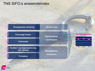 TNS SIFO:s anseendeindex




1      Övergripande värdering       Allmänt rykte



2        Personligt intryck                              Anseendeindex
                                    Känslomässig
                                                    90     86      90
                                    samhörighet     70
                                                                           78

3            Förtroende                             50

                                                    30

                                                          Total   Org A   Org B
    Kvalitet i myndighetsutövning
4             eller tjänster        Myndighetens
                                     kompetens
5            Framgång




                                     2
 
