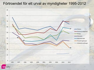 Förtroendet för ett urval av myndigheter 1995-2012
  90



  80



  70



  60
                                                                            57   Polisen
                                                                                 Skattemyndigheten
  50
                                                                                 Skolan
                                                                                 Försvaret
  40          41
                                                                                 Rättsväsendet
                     35                                                          Försäkringskassan

  30                                                                             Arbetsförmedlingen


                                                                            23
  20



  10



   0
       1995   1997   1998   1999   2000   2001       2002   2004   2010   2012
                                                 4
 