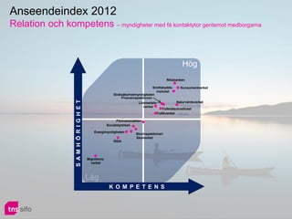 Anseendeindex 2012
Relation och kompetens – myndigheter med få kontaktytor gentemot medborgarna



                                                                                                       Hög
                                                                                             Riksbanken

                                                                                     Smittskydds-     Konsumentverket
                                                                                       insitutet
                                                             Strålsäkerhetmyndigheten
                                                                  Finansinspektionen
                    S AM H Ö R I G H E T



                                                                            Livsmedels-             Naturvårdsverket
                                                                               verket
                                                                                          Folkhälsoinstitutet
                                                                                      Trafikverket

                                                               Försvarsmakten
                                                         Socialstyrelsen

                                               Energimyndigheten
                                                                          Skolinspektionen
                                                                          Skolverket
                                                             SIDA




                                           Migrations-
                                             verket



                                           Låg
                                                          K O M P E T E N S
 