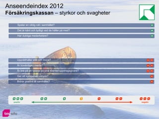 Anseendeindex 2012
Försäkringskassan – styrkor och svagheter

       Spelar en viktig roll i samhället?

       Det är känt och tydligt vad de håller på med?

       Har duktiga medarbetare?




      Upprätthåller etik och moral?

      Är trovärdiga i media?

      Är bra på att lyssna på sina klienter/uppdragsgivare?

      Ger ett sympatiskt intryck?

      Bidrar positivt till samhället?




                                                              ?
   positiv                                                        negativ
 