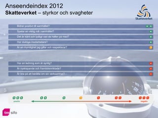 Anseendeindex 2012
Skatteverket – styrkor och svagheter

      Bidrar positivt till samhället?

      Spelar en viktig roll i samhället?

      Det är känt och tydligt vad de håller på med?

      Har duktiga medarbetare?

      Är en myndighet jag gillar och respekterar?                   ?




      Har en ledning som är synlig?

      Är nyskapande och framtidsinriktade?

      Är bra på att berätta om sin verksamhet?




                                                      ?
   positiv                                                negativ
 