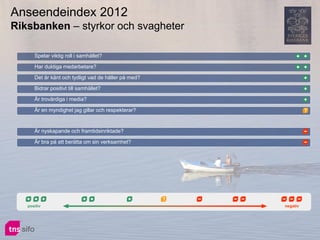 Anseendeindex 2012
Riksbanken – styrkor och svagheter

      Spelar viktig roll i samhället?

      Har duktiga medarbetare?

      Det är känt och tydligt vad de håller på med?

      Bidrar positivt till samhället?

      Är trovärdiga i media?

      Är en myndighet jag gillar och respekterar?                   ?


      Är nyskapande och framtidsinriktade?

      Är bra på att berätta om sin verksamhet?




                                                      ?
   positiv                                                negativ
 