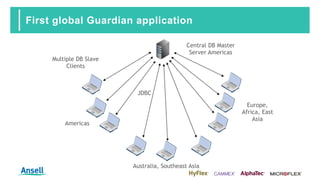 First global Guardian application
Central DB Master
Server Americas
Americas
Multiple DB Slave
Clients
JDBC
Europe,
Africa, East
Asia
Australia, Southeast Asia
 