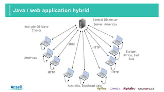 Java / web application hybrid
Central DB Master
Server Americas
Americas
Europe,
Africa, East
Asia
Australia, Southeast Asia
Multiple DB Slave
Clients
JDBC
HTTP
HTTPHTTP
 