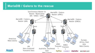 MariaDB / Galera to the rescue
MariaDB / Galera
Master (APAC)
Americas 
Web Clients Europe,
Africa, East
Asia 
Web Clients
Australia, Southeast
Asia 
MariaDB / Galera 
Master (EMEA)
Slave
HTTP HTTPHTTP
MariaDB / Galera
Master (AM)
Slave
Synchronous Master to
Master Replication
AM / EMEA / APAC
Slave
AM 
Non-clustered
Transient Data
EMEA
Transien
t
APAC
Transien
t
 