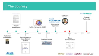 The Journey
Hazard
Assessments
1975 1995 2011
Application
Assessment Hand Protection
Loss Control
Analysis
International
Expansion
Sales
Transformation
US Patent
Guardian Launch
1990 2002
Safety Net Launch EMEA
2005 2014 2015 2016 2017
Channel
Partnership
 