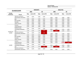 Avis de l’Anses
Saisine n° 2018-SA-0166
page 103 / 110
GUADELOUPE
ENFANTS ADULTES
ZNC ZC ZNC ZC
Groupe
d'aliments Circuit
Moy ≥ de la VTR Moy ≥ de la VTR Moy ≥ de la VTR Moy ≥ de la VTR
épiceries, primeurs,
poissonnerie, boucherie
0,0% 0,0% 0,0% 0,0%
0,0% 0,0% 0,0% 0,0%
gms 0,0% 0,0% 0,0% 0,0% 0,0% 0,0% 0,0% 0,0%
gros marchés 0,0% 0,0% 0,0% 0,0% 0,0% 0,0% 0,0% 0,0%
marchés 0,0% 0,0% 0,0% 0,0% 0,0% 0,0% 0,0% 0,0%
petits marchés 0,0% 0,0% 0,0% 0,0% 0,0% 0,0% 0,0% 0,0%
viande hors
volaille
inconnu 2,0% 0,1% 1,3% 0,1% 0,6% 0,0% 0,6% 0,2%
autoproduction 0,1% 0,0% 0,0% 0,0% 0,3% 0,0% 0,4% 0,1%
bords de route,
marchands ambulants
0,0% 0,0% 0,0% 0,0%
0,0% 0,0% 0,1% 0,0%
don 1,1% 0,2% 1,3% 0,6% 1,1% 0,3% 0,2% 0,1%
épiceries, primeurs,
poissonnerie, boucherie
2,3% 0,0% 1,6% 0,6%
1,3% 0,0% 1,1% 0,1%
gms 0,1% 0,0% 0,1% 0,0% 0,0% 0,0% 0,1% 0,0%
gros marchés 0,0% 0,0% 0,0% 0,0% 0,0% 0,0% 0,0% 0,0%
marchés 0,0% 0,0% 0,0% 0,0% 0,1% 0,0% 0,0% 0,0%
petits marchés 0,0% 0,0% 0,0% 0,0% 0,0% 0,0% 0,0% 0,0%
volaille
inconnu 0,0% 0,0% 0,0% 0,0% 0,0% 0,0% 0,0% 0,0%
autoproduction 0,3% 0,0% 1,8% 0,0% 1,9% 0,1% 2,4% 1,0%
bords de route,
marchands ambulants
0,0% 0,0% 0,1% 0,0%
0,0% 0,0% 0,1% 0,0%
don 1,6% 0,1% 0,7% 2,0% 2,0% 0,4% 1,0% 0,4%
épiceries, primeurs,
poissonnerie, boucherie
0,2% 0,1% 0,1% 0,0%
0,3% 0,0% 0,1% 0,0%
 