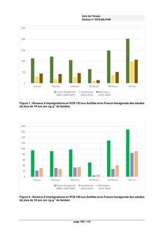 Avis de l’Anses
Saisine n° 2018-SA-0166
page 108 / 110
Figure 7 : Niveaux d’imprégnations en PCB 153 aux Antilles et en France hexagonale des adultes
de plus de 18 ans (en ng g-1
de lipides)
Figure 8 : Niveaux d’imprégnations en PCB 180 aux Antilles et en France hexagonale des adultes
de plus de 18 ans (en ng g-1
de lipides)
0
50
100
150
200
250
>18 ans femmes hommes 18-39 ans 40-59 ans >60 ans
France Hexagonale
ENNS (2006-2007)
Guadeloupe
(2013-2014)
Martinique
(2013-2014)
0
20
40
60
80
100
120
140
160
180
>18 ans femmes hommes 18-39 ans 40-59 ans >60 ans
France Hexagonale
ENNS (2006-2007)
Guadeloupe
(2013-2014)
Martinique
(2013-2014)
 