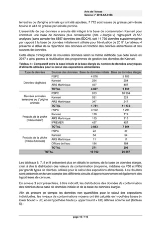 Avis de l’Anses
Saisine n° 2018-SA-0166
page 16 / 110
terrestres ou d'origine animale qui ont été ajoutées, 7 772 sont issues de graisse péri-rénale
bovine et 443 de graisse péri-rénale porcine.
L’ensemble de ces données a ensuite été intégré à la base de contamination Kannari pour
constituer une base de données plus conséquente (dite « élargie ») regroupant 25 557
analyses (sans compter les 6557 données des EDCH), soit 14 795 données supplémentaires
par rapport à la base de données initialement utilisée pour l’évaluation de 2017. Le tableau 4
présente le détail de la répartition des données en fonction des denrées alimentaires et des
sources de données.
Cette étape d’intégration de nouvelles données selon la même méthode que celle suivie en
2017 a ainsi permis la réutilisation des programmes de gestion des données de Kannari.
Tableau 4 : Comparatif entre la base initiale et la base élargie du nombre de données analytiques
d’aliments utilisées pour le calcul des expositions alimentaires
Type de denrées Sources des données Base de données initiale Base de données élargie
Denrées végétales
PSPC 4 076 5 106
Kannari 254 254
ARS Martinique 497 497
TOTAL 4 827 5 857
Denrées animales
terrestres ou d'origine
animale
PSPC 913 10 304
Kannari 521 521
ARS Martinique 347 347
TOTAL 1 781 11 172
Produits de la pêche
(milieu marin)
PSPC 3 192 7 293
Kannari 119 119
ARS Martinique 115 115
IFREMER 457 457
TOTAL 3 883 7 984
Produits de la pêche
(milieu dulcicole)
PSPC 22 47
Kannari 54 54
ARS Martinique 11 11
Offices de l'eau 184 184
TOTAL 271 296
TOTAL 10 762 25 557
Les tableaux 6, 7, 8 et 9 présentent plus en détails le contenu de la base de données élargie,
c’est à dire la distribution des valeurs de contamination (moyenne, médiane ou P50 et P95)
par grands types de denrées, utilisée pour le calcul des expositions alimentaires. Les résultats
sont présentés en tenant compte des différents circuits d’approvisionnement et également des
hypothèses de censure.
En annexe 3 sont présentées, à titre indicatif, les distributions des données de contamination
des denrées de la base de données initiale et de la base de données élargie.
Afin de prendre en compte les données non quantifiées pour le calcul des expositions
individuelles, les niveaux de contaminations moyens ont été calculés en hypothèse basse («
lower bound » LB) et en hypothèse haute (« upper bound » UB) définies comme suit (tableau
5) :
 